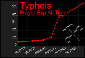 Total Graph of Typhois