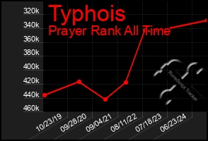 Total Graph of Typhois