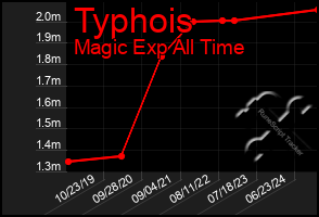 Total Graph of Typhois