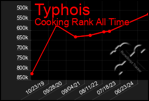 Total Graph of Typhois