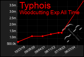 Total Graph of Typhois