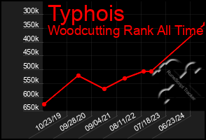 Total Graph of Typhois