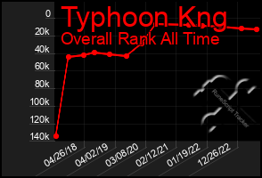 Total Graph of Typhoon Kng