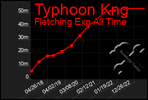 Total Graph of Typhoon Kng