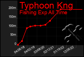 Total Graph of Typhoon Kng