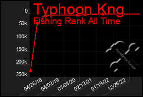 Total Graph of Typhoon Kng