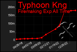 Total Graph of Typhoon Kng