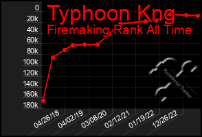 Total Graph of Typhoon Kng