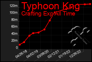 Total Graph of Typhoon Kng