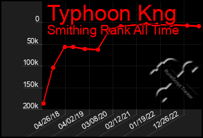 Total Graph of Typhoon Kng