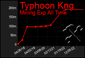 Total Graph of Typhoon Kng