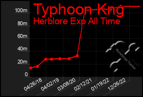 Total Graph of Typhoon Kng