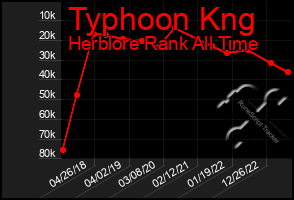 Total Graph of Typhoon Kng