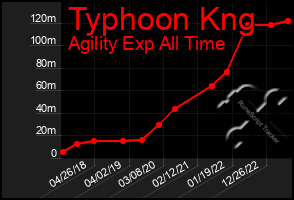 Total Graph of Typhoon Kng