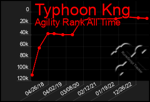 Total Graph of Typhoon Kng