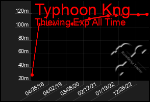 Total Graph of Typhoon Kng