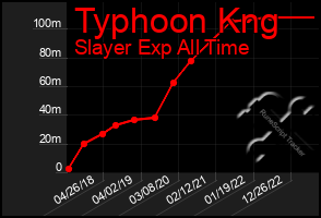 Total Graph of Typhoon Kng