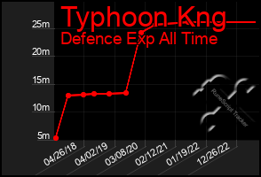 Total Graph of Typhoon Kng