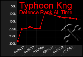 Total Graph of Typhoon Kng