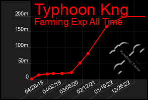 Total Graph of Typhoon Kng