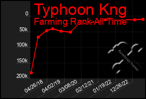 Total Graph of Typhoon Kng