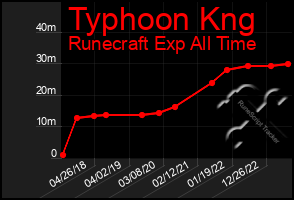 Total Graph of Typhoon Kng