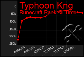 Total Graph of Typhoon Kng