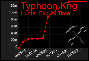 Total Graph of Typhoon Kng