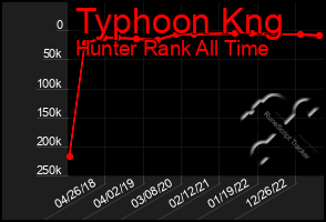 Total Graph of Typhoon Kng