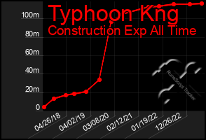 Total Graph of Typhoon Kng