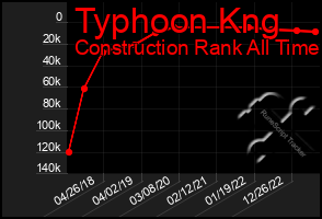 Total Graph of Typhoon Kng