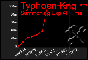 Total Graph of Typhoon Kng