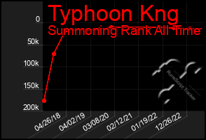 Total Graph of Typhoon Kng