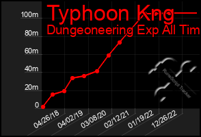 Total Graph of Typhoon Kng