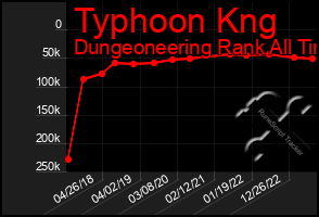 Total Graph of Typhoon Kng