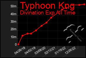 Total Graph of Typhoon Kng