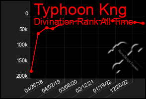 Total Graph of Typhoon Kng