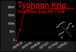 Total Graph of Typhoon Kng