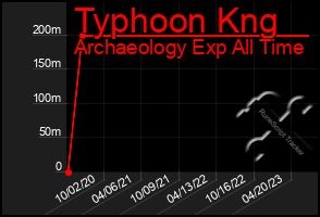 Total Graph of Typhoon Kng