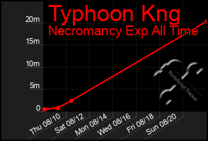 Total Graph of Typhoon Kng