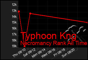 Total Graph of Typhoon Kng