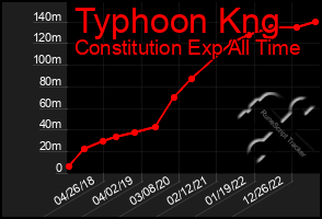 Total Graph of Typhoon Kng