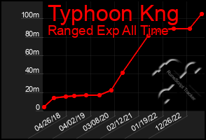 Total Graph of Typhoon Kng