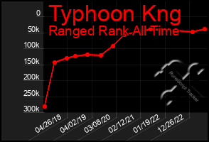 Total Graph of Typhoon Kng