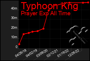 Total Graph of Typhoon Kng