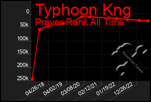 Total Graph of Typhoon Kng