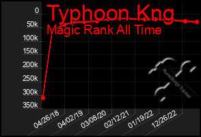 Total Graph of Typhoon Kng