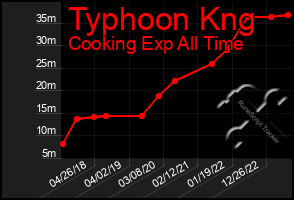 Total Graph of Typhoon Kng