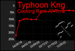 Total Graph of Typhoon Kng