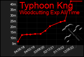 Total Graph of Typhoon Kng